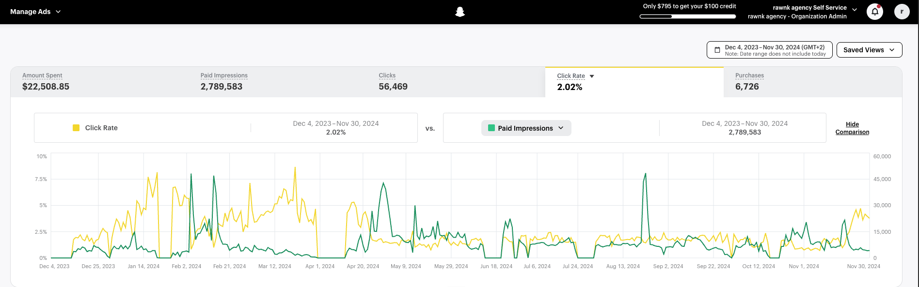 Rawnk Snapchat Ads Overview - 6,726 Purchases