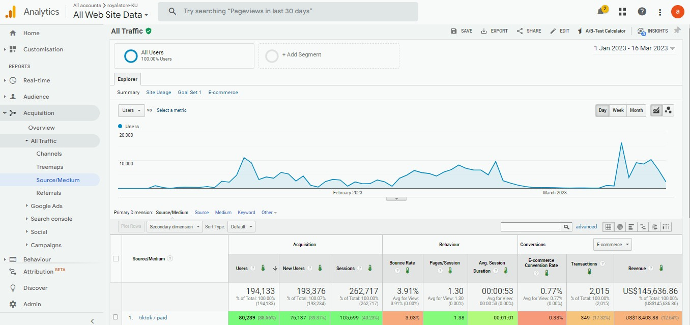 Royal Store Google Analytics - $145K Revenue